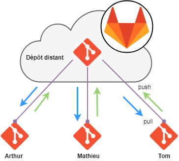 Travaille à plusieurs Git